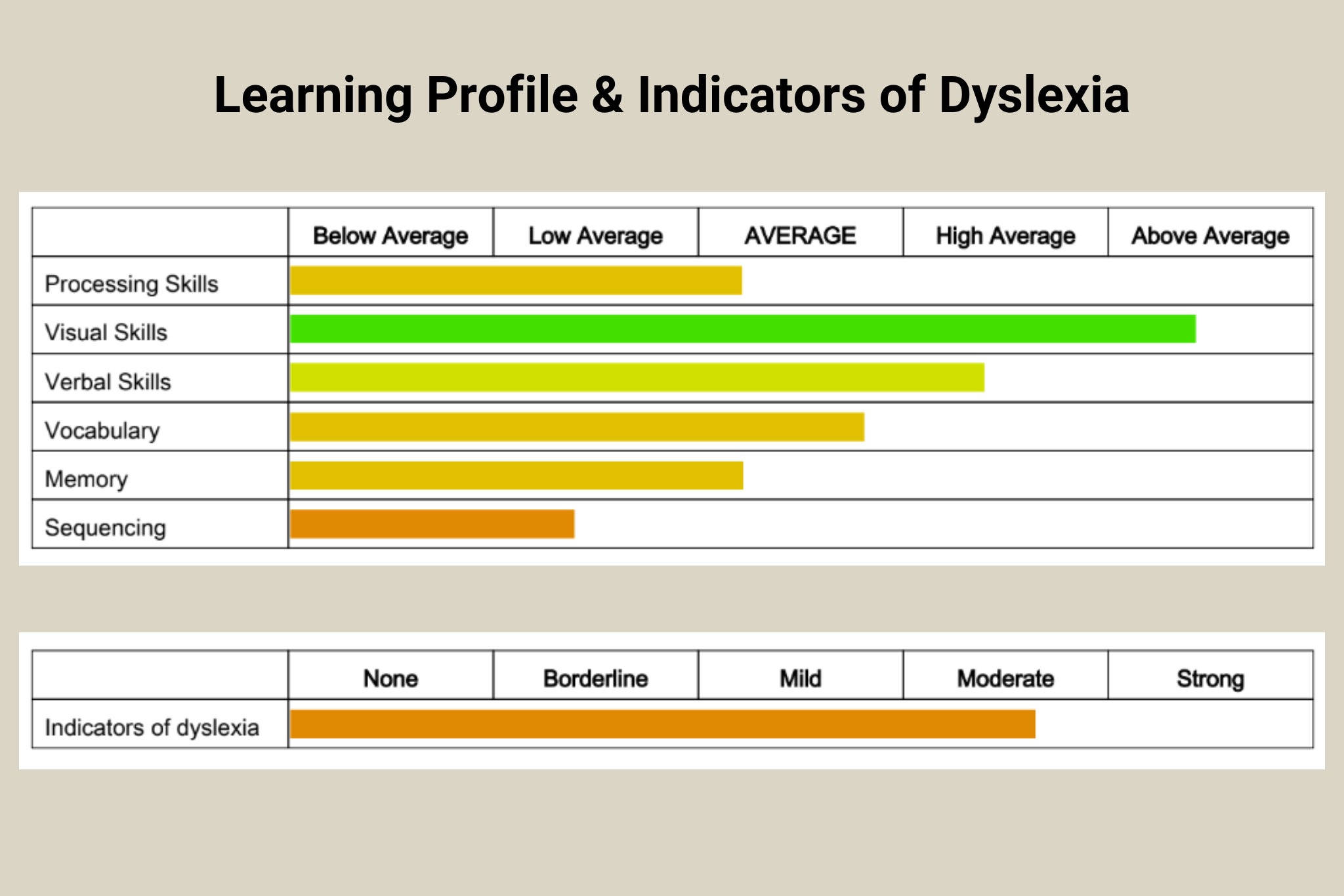 Graph showing example of results from taking online dyslexia test - QS Dyslexia Tests