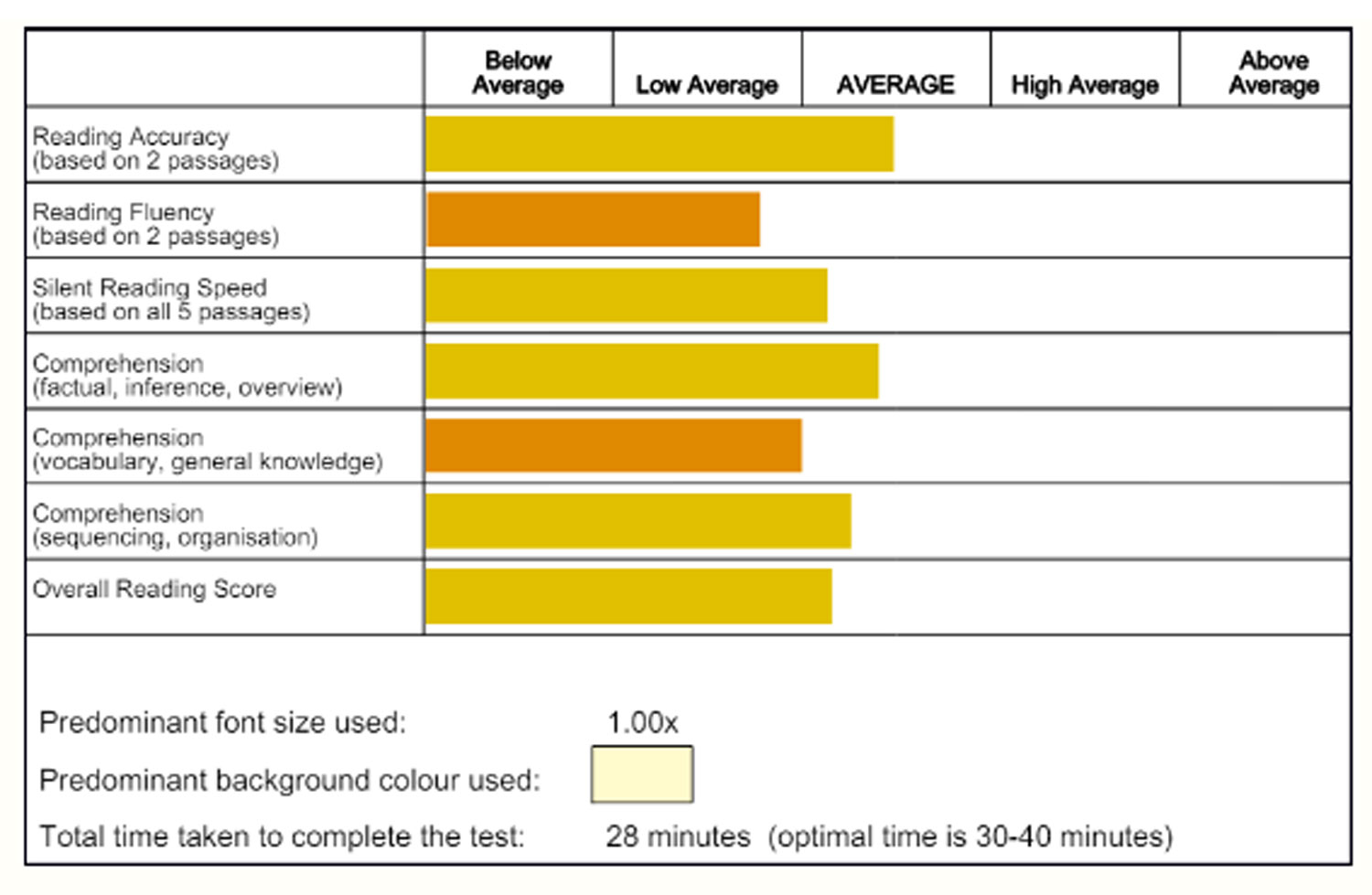 Graph showing example of results after taking reading test online - QS Dyslexia Tests